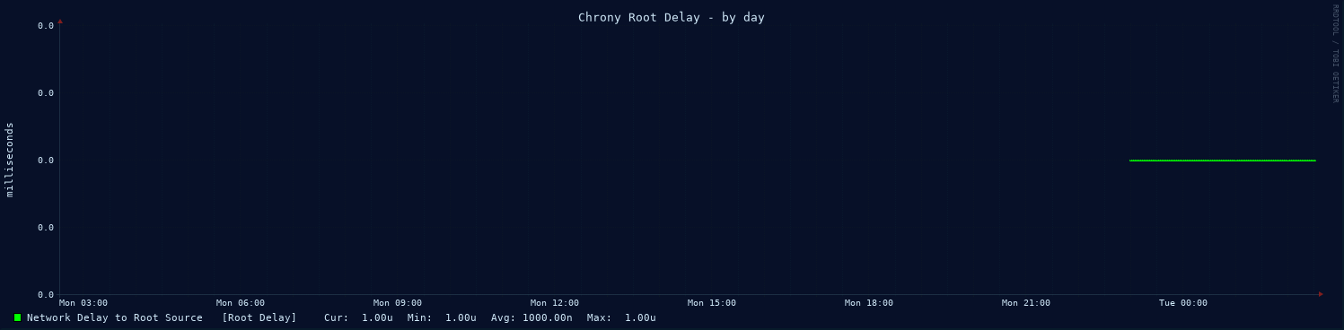 Chrony sync delay graph - day