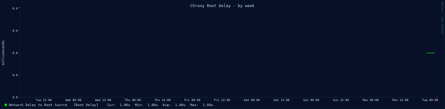 Chrony sync delay graph - week