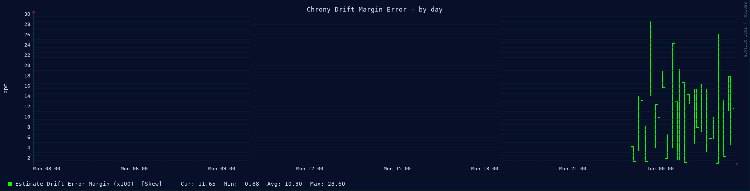 Chrony clock frequency drift graph - day