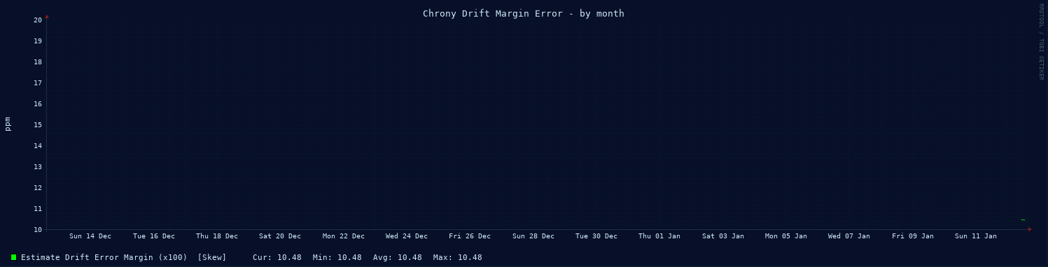 Chrony clock frequency drift graph - month