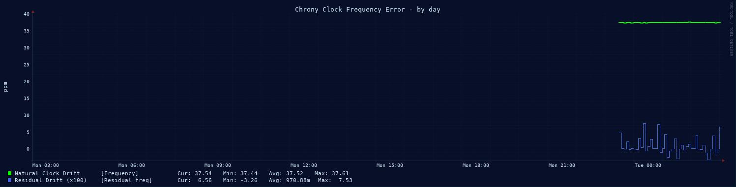 Chrony clock frequency graph - day
