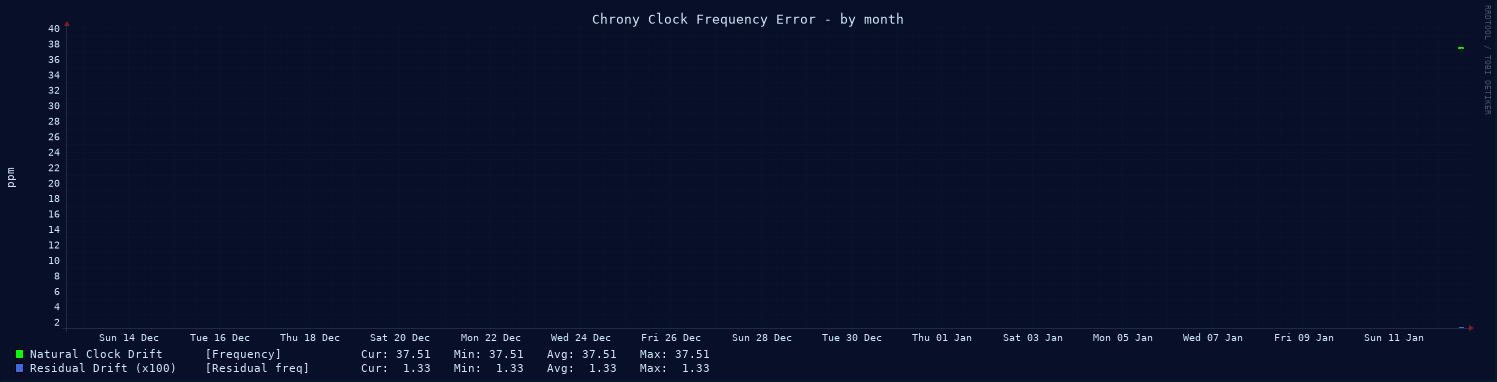 Chrony clock frequency graph - month