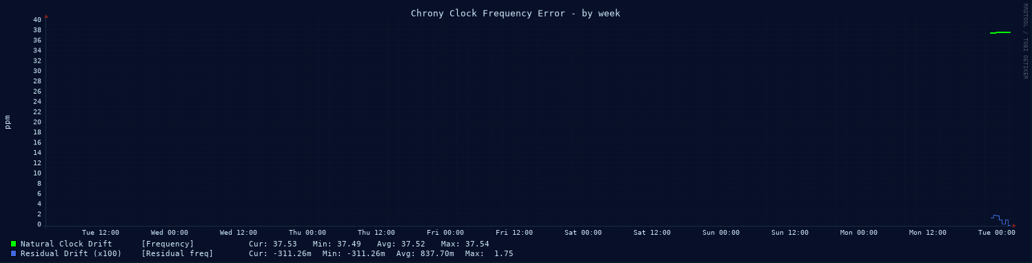 Chrony clock frequency graph - week