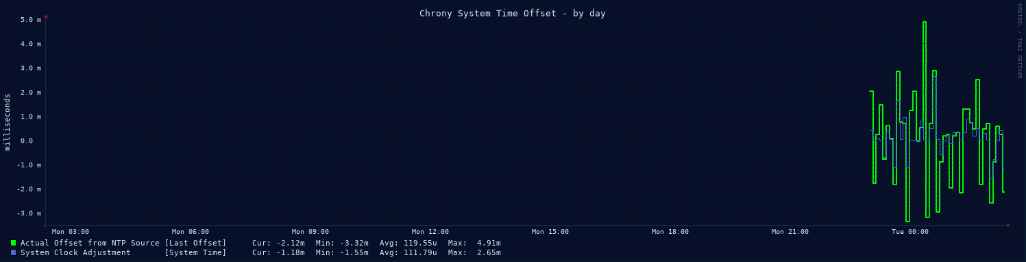 Chrony system clock offset graph - day
