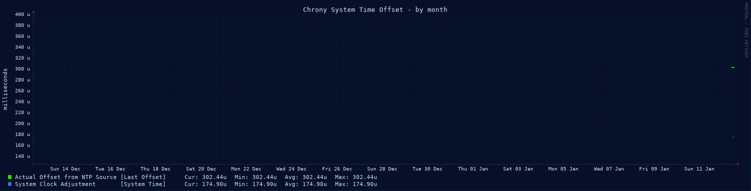 Chrony system clock offset graph - month