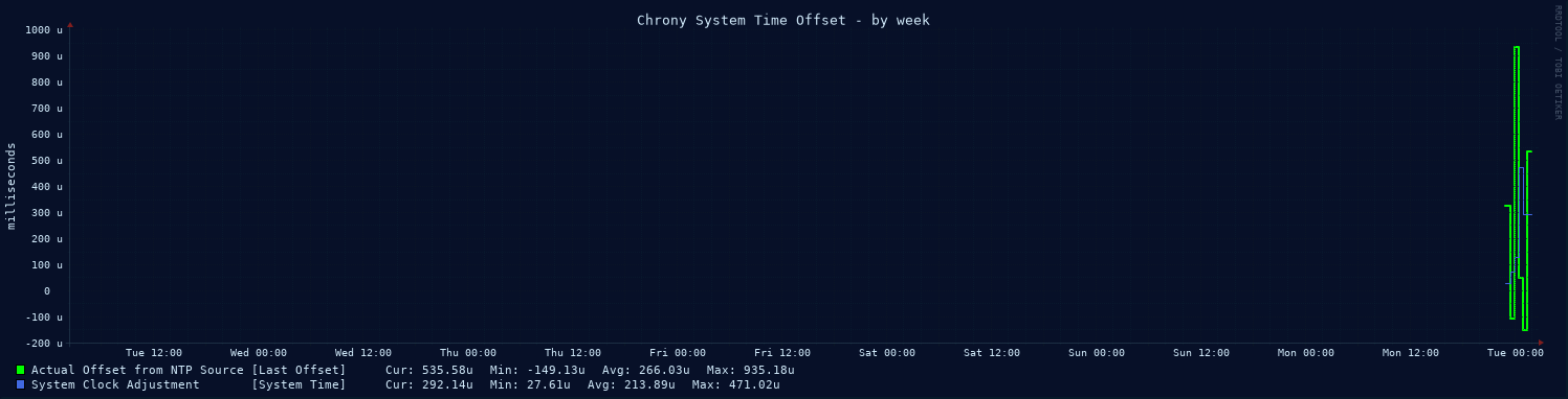 Chrony system clock offset graph - week