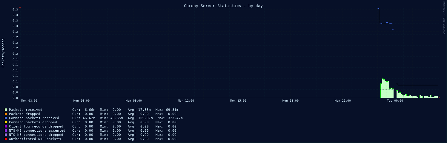 Chrony server statistics graph - day