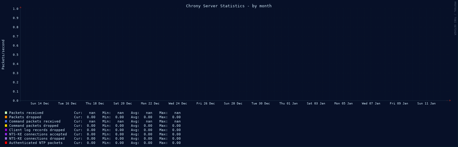 Chrony server statistics graph - month