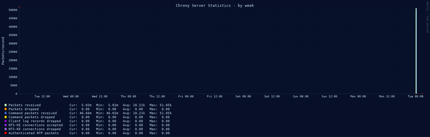 Chrony server statistics graph - week