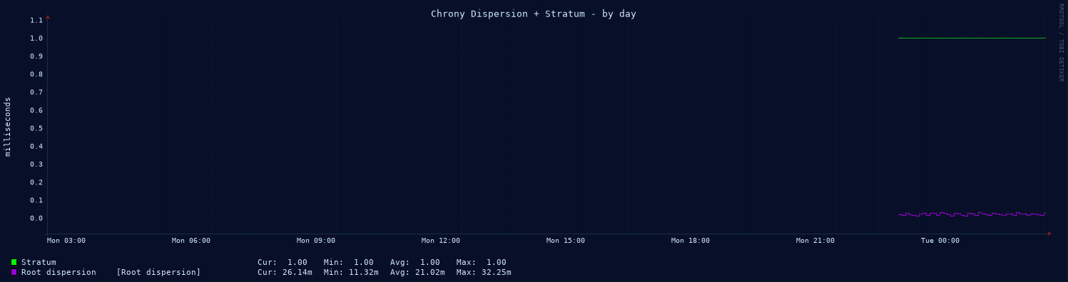 Chrony system clock tracking graph - day
