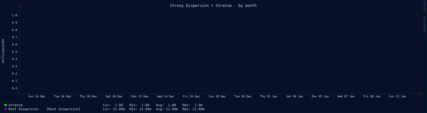 Chrony system clock tracking graph - month