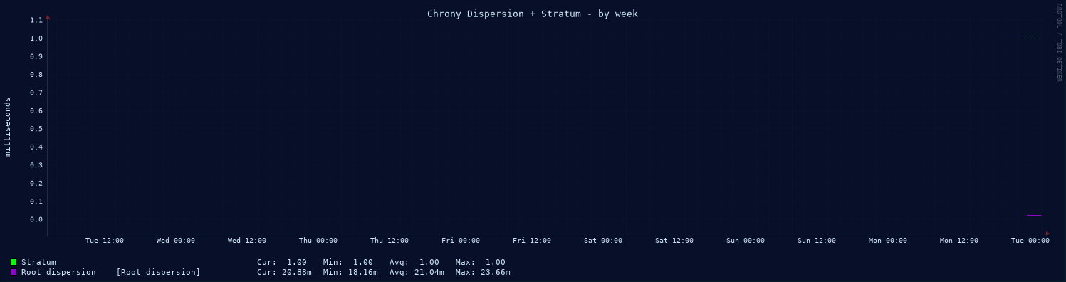 Chrony system clock tracking graph - week